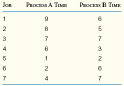 Seven jobs must be processed in two operations: A and B. All seven jobs must go through A and B in that sequence-A first, then B. Determine the optimal order (shortest flow time to complete all the jobs) in which the jobs should be sequenced through the process using these times: