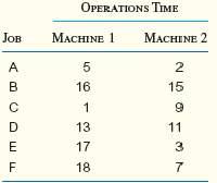 Schedule the following six jobs through two machines in sequence to minimize the flow time using Johnson's rule: