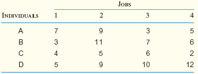 The following matrix shows the costs in thousands of dollars for assigning Individuals A, B, C, and D to Jobs 1, 2, 3, and 4. Solve the problem showing your final assignments in order to minimize cost. Assume that each job will be assigned to one individual.