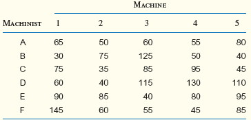 In a workcenter, six machinists were uniquely qualified to operate any one of the five machines in the shop. The workcenter had considerable backlog, and all five machines were kept busy at all times. The one machinist not operating a machine was usually occupied doing clerical or routine maintenance work. Given the value schedule below for each machinist on each of the five machines, develop the optimal assignments. Assume only one machinist will be assigned to each machine. ( Hint: Add a dummy column with zero cost values, and solve using the assignment method.)