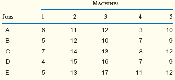 The following matrix contains the costs (in dollars) associated with assigning Jobs A, B, C, D, and E to Machines 1, 2, 3, 4, and 5. Assign jobs to machines to minimize costs.