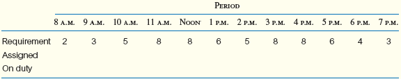 A hotel has to schedule its receptionists according to hourly loads. Management has identified the number of receptionists needed to meet the hourly requirement, which changes from day to day. Assume each receptionist works a four-hour shift. Given the following staffing requirement in a certain day, use the first-hour principle to find the personnel schedule: