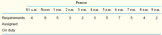 The following wait staff members are needed at a restaurant. Use the first-hour principle to generate a personnel schedule. Assume a four-hour shift.