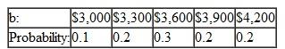 Suppose that a security costs $3,000 today and pays off some amount b in one year. Suppose that b is uncertain according to the following table of probabilities: a Calculate the return (in percent) for each value of b. ( Note: You may just calculate the total return and not worry about how this is split between current yield and capital-gains yield.) b Calculate the expected return (in percent). c Calculate the standard deviation of the return. d Suppose that an investor has a choice between buying this security or purchasing a different security that also costs $3,000 today but pays off $3,300 with certainty in one year. How is an investor's choice of which security to purchase related to his degree of risk aversion?