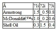 Suppose that the following version of the APT is a good model of risk in the stock market. Consider three factors: the stock market's excess return in percentage points, the change over the last year in the price of oil in dollars, and the spread between 10-year Treasury bonds and three-month Treasury bills in percentage points. Suppose that the stock market's average excess return is 9 percent and that the average risk-free interest rate is 1 percent, the average change in the price of oil is $0.25, and the average spread between 10-year Treasury bonds and threemonth Treasury bills is 1.25. Each of the following stocks has the beta coeffi cients shown in the table below: a What is the expected return to each of the three stocks? b If the market's excess return were to be above average by 1 percent (that is, it rose 10 percent in a particular year instead of the usual 9 percent), what would you expect the effect to be on the return to each of the three stocks? c If the price of oil were to fall by $3.00 in a particular year (that is, $3.25 less than the average change of _$0.25), what would you expect the effect to be on the return to each of the three stocks? d If the interest-rate spread rose to 2.00 percent in a particular year (that is, 0.75 percentage point higher than average), what would you expect the effect to be on the return to each of the three stocks?