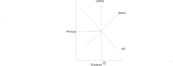 In the long run equilibrium occurs at the point of intersection of aggregate demand curve, long run aggregate supply (LRAS) curve and short run aggregate supply curve (SRAS). It is shown in the figure below. Figure (a)   LRAS curve is a vertical straight-line implying that aggregate supply is independent of changes in price level. SRAS curve is upward sloping implying that in the short run aggregate supply can be increased by way of overtime work, if there is an increase in demand and price level. In the aggregate demand-aggregate supply model a contractionary monetary policy leads to a leftward shift in aggregate demand. In the short run, it will result in a temporary fall in production and output and equilibrium happens at the point of intersection of SRAS and the new aggregate demand curves. It causes a temporary reduction in output and price level. Equilibrium occurs at less than full employment level. However, in the long run SRAS curve shifts rightwards gradually and this causes a permanent reduction in the price level. Output increases and restored at the full employment level. It is shown in figure (b). Figure (b)   Initially the economy is at long run full employment equilibrium at point 1. It is the point of intersection of SRAS1, LRAS and Ad1 curves. If there is a reduction in money supply, the aggregate demand will be reduced to Ad2. The new equilibrium occurs at point 2 where SRAS1 curve and Ad2 curves intersect. Output falls to Ys and price level comes down to P2. However, gradually the economy moves to the long run equilibrium at point 3. Supply curve shifts to SRAS2. The long run equilibrium occurs at the point of intersection of SRAS2, LRAS and Ad2 curves. There is a permanent reduction in price level to P3. Output again increases to full employment level Yf.