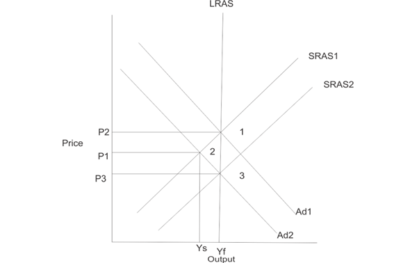 In the long run equilibrium occurs at the point of intersection of aggregate demand curve, long run aggregate supply (LRAS) curve and short run aggregate supply curve (SRAS). It is shown in the figure below. Figure (a)   LRAS curve is a vertical straight-line implying that aggregate supply is independent of changes in price level. SRAS curve is upward sloping implying that in the short run aggregate supply can be increased by way of overtime work, if there is an increase in demand and price level. In the aggregate demand-aggregate supply model a contractionary monetary policy leads to a leftward shift in aggregate demand. In the short run, it will result in a temporary fall in production and output and equilibrium happens at the point of intersection of SRAS and the new aggregate demand curves. It causes a temporary reduction in output and price level. Equilibrium occurs at less than full employment level. However, in the long run SRAS curve shifts rightwards gradually and this causes a permanent reduction in the price level. Output increases and restored at the full employment level. It is shown in figure (b). Figure (b)   Initially the economy is at long run full employment equilibrium at point 1. It is the point of intersection of SRAS1, LRAS and Ad1 curves. If there is a reduction in money supply, the aggregate demand will be reduced to Ad2. The new equilibrium occurs at point 2 where SRAS1 curve and Ad2 curves intersect. Output falls to Ys and price level comes down to P2. However, gradually the economy moves to the long run equilibrium at point 3. Supply curve shifts to SRAS2. The long run equilibrium occurs at the point of intersection of SRAS2, LRAS and Ad2 curves. There is a permanent reduction in price level to P3. Output again increases to full employment level Yf.