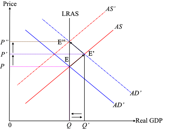 In 1900s, due to increase in the stock value, consumers' wealth had increase drastically. The possible impact of increase in wealth can be explained on the following, Consumption spending : Since wealth is a part of disposable income, therefore in the short-run the consumers have become relatively rich, and hence consumption spending increased. Aggregate Demand : Since aggregate demand constitutes consumption spending, therefore with the increase in consumption spending, aggregate demand rises. In graph increase in aggregate demand shift the AD curve rightward. Output and Price : In the short run, the increase in aggregate demand causes price and output to rise. This is because of scarcity of resources and the overemployment of the existing machines. But in the long-run, increase pressure in the supply factors causes cost of production to rise as a result output falls back to its potential level but with the increase in price. Let's analyses the impact of increase in stock market on graph.   Initially suppose the economy was at equilibrium E, corresponding to which real output in the economy was Q and general price was P. In the short run, as the wealth increase, consumption spending increases, which causes aggregate demand curve AD to shift to AD'. Now the new equilibrium level is E', corresponding to which real output is Q' and price is P'. At this equilibrium, output is not sustainable because of overemployment of resources, and workers will revise their wage upward in the presence of rising price. Hence in the long-run, supply side cost will increase, which will push the AS curve backward to the left to AS'. The decrease in aggregate supply will bring the economy back to equilibrium level, but with higher price P''.