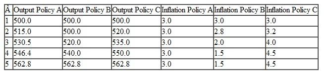 Consider three alternative policies, each with a different set of outcomes in terms of output and infl ation, as shown in the following table: Potential output is 500 in period 1 and rises 3 percent per year. The Fed's objective function is where w = 1, and the infl ation target is 2.0 percent. a Calculate the value of the objective function over the fi ve-year period for each of the three policies. b Which policy is best? Why? c Would your answer to part b change if w = 5? Explain.