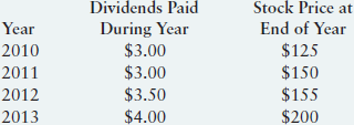 A stock was priced at $150 per share at the end of 2009. The following table shows dividends per share paid during each year and the price of the stock at the end of the year for the following four years: For each year from 2010 to 2013, calculate the dividend yield, the capital-gains yield, and the total return to the stock. Express your calculations in percentage terms.