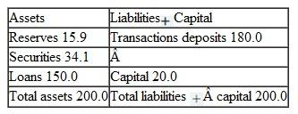 Below is the balance sheet of a bank. The reserve requirement is 3 percent on the fi rst $30 million of transactions deposits and 10 percent on transactions deposits in excess of $30 million. The bank holds no required clearing balances. Bank Balance Sheet (amounts in millions of dollars)     a Calculate the bank's excess reserves b Suppose that the bank sells $5 million in securities to get new cash. Draw up the bank's balance sheet after this transaction. What are the bank's excess reserves  c Suppose that the bank makes a loan to a customer of an amount equal to the amount of its excess reserves from part b. Draw up the bank's balance sheet before the customer spends the proceeds of the loan. What are the bank's excess reserves  d Now suppose that the customer spends the proceeds of the loan. Draw up the bank's balance sheet, and calculate its excess reserves.