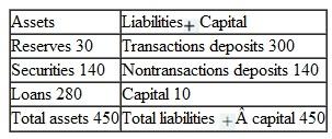Consider the following balance sheet of Princeton Bank: Balance Sheet for Princeton Bank (amounts in millions of dollars) Of Princeton Bank's reserves, $6 million are required clearing balances held at the Federal Reserve Bank of Philadelphia. Statistics for the economy as a whole are billion billion ratio of currency to transactions deposits ratio of nontransactions deposits to transactions deposits ratio of retail money-market mutual funds to transactions deposits q 0.08 8 percent required reserve ratio on transactions deposits RR/D ratio of required reserves to transactions deposits RCB/D 0.02 2 percent ratio of required clearing balances to transactions deposits a Calculate the monetary base MB , M1, and M2. Are there any excess reserves in Princeton Bank Are there any excess reserves in the economy as a whole b Calculate the multipliers for M1 and M2. c Calculate the values of N , D , C , R , MMF , and RCB using the fact that and . d Suppose that the Fed raises the reserve requirement on transactions deposits to 0.18 18 percent. What happens to Princeton Bank's balance sheet Does it have excess reserves, or is it short of reserves Calculate the new M1 and M2 multipliers. What happens to MB , M1, M2, N, D, C , MMF , RCB , and R e Suppose that instead of raising the reserve requirements as in part c, the Fed sells $150 billion of securities in the open market, including $30 million to a customer of Princeton Bank. What happens to Princeton Bank's balance sheet Does it have excess reserves, or is it short of reserves Calculate the new M1 and M2 multipliers. What happens to MB , M1, M2, N, D, C , MMF , RCB , and R