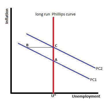 The relationship between inflation and unemployment rate is given by the Phillips curve. The Phillips curve suggests that there exists a negative tradeoff between inflation and unemployment. The Phillips curve can be represented as Here, p is the inflation rate and U is the unemployment rate, and a, ß are parameters. However, after 1960s the tradeoff between inflation and unemployment ceased to exists. This is because people started incorporating the expected inflation rate into their decision making. As the people expect the inflation rate to be higher in the future, they demand a higher nominal wage rate. This decreases the demand for labor and unemployment increases in the market. Hence, with same inflation rate we have higher unemployment; this means the Phillips curve shifted upward. Each time the expected inflation rate gets revised, the cure shifted upward giving practically no tradeoff between inflation and unemployment in the long run. This is shown in the figure below; initially the economy was on P1, with actual inflation rate equal to expected rate and the economy was at A. Then, the Fed increases the supply of money. This prompted the individuals to expect a higher inflation rate. The short run Phillips curve shifted upward. The economy moves to B with lower unemployment and higher inflation. As inflation rises, the demand for goods falls, the producers faces a falling demand and cut back its production. The firm laid off some worker for this and unemployment increases in the economy. The economy moves to C, a point on long run supply curve, with higher inflation and same unemployment as in A. Figure In 1970s and 1960s when Fed tried to exploit the relationship between two variable, the expected inflation get revised and the short run Phillips curve shifted upward. This increases the inflation rate in the short run and decreases unemployment. However, in the long run the unemployment gets back to its earlier level with a higher inflation rate. The change in money supply prompted individuals to expect higher inflation rate and the short run Phillips curve shifted upward and inflation rate increases in the long run. The short run Phillips curve shifted upward from its 1965 level to 1975 giving a higher inflation rate. It shifted downward in 1984 and remained there until 1996. After that it again shifted downward given an even lower inflation rate. The short run Phillips curve is at that level until now.