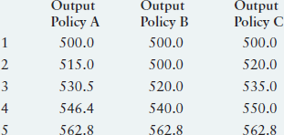 Consider three alternative policies, each with a different set of outcomes in terms of output and inflation, as shown in the following table: Potential output is 500 in period 1 and rises 3 percent per year. The Fed's objective function is where w = 1, and the inflation target is 2.0 percent. a Calculate the value of the objective function over the five-year period for each of the three policies. b Which policy is best Why Which policy is worst c Would your answer to part b change if w = 5 Explain.