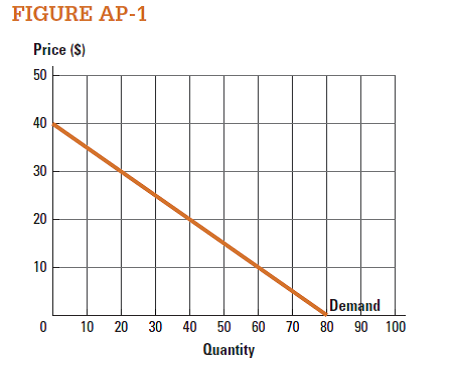 Use the curve labeled Demand in Figure AP-1 to create a table (schedule) that shows Price in one column and Quantity in another. What is the slope of the curve labeled Demand?