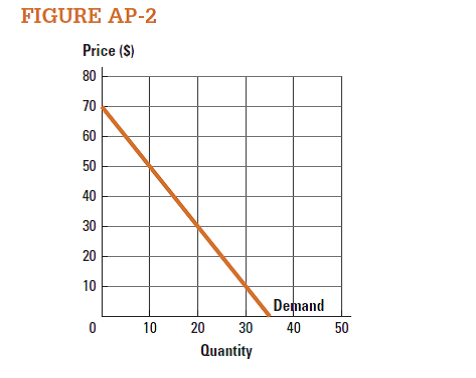 Use the curve labeled Demand in Figure AP-2 to create a table (schedule) that shows Price in one column and Quantity in another. What is the slope of the curve labeled Demand?