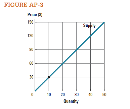 Use the curve labeled Supply in Figure AP-3 to create a table (schedule) that shows Price in one column and Quantity in another. What is the slope of the curve labeled Supply?