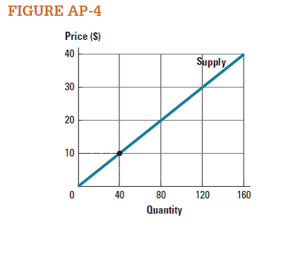Use the curve labeled Supply in Figure AP-4 to create a table (schedule) that shows Price in one column and Quantity in another. What is the slope of the curve labeled Supply?