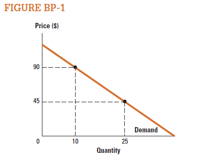 Use the demand curve in Figure BP-1 to derive a demand equation.