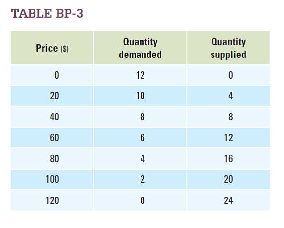 With reference to Table BP-3: a. Use the information from the table to create the demand and supply equations. b. Use your demand and supply equations to solve for equilibrium. c. Graph supply and demand curves. Illustrate the equilibrium point.