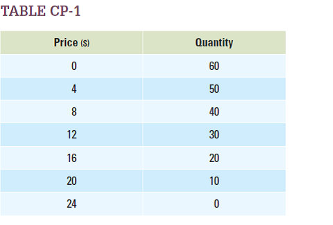 Use the demand curve in Figure CP-1 to answer the following questions. Use the mid-point method in your calculations. a. What is the price elasticity of demand for a price change from $0 to $20? b. What is the price elasticity of demand for a price change from $20 to $40? c. What is the price elasticity of demand for a price change from $40 to $60?