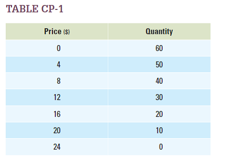 Use the demand schedule in Table CP-1 to answer the following questions. Use the mid-point method in your calculations. a. What is the price elasticity of demand for a price change from $4 to $8? b. What is the price elasticity of demand for a price change from $8 to $16? c. What is the price elasticity of demand for a price change from $20 to $24?