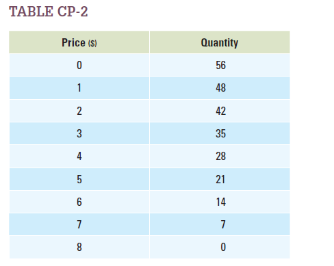 Use the demand schedule in Table CP-2 to answer the following questions. Use the mid-point method when calculating elasticity. a. What is the price elasticity of demand for a price change from $2 to $3? What is the slope of the demand curve for a price change from $2 to $3? b. What is the price elasticity of demand for a price change from $3 to $5? What is the slope of the demand curve for a price change from $3 to $5? c. What is the price elasticity of demand for a price change from $6 to $7? What is the slope of the demand curve for a price change from $6 to $7?