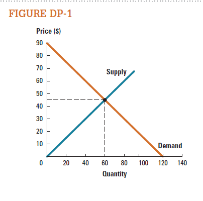 Use the graph in Figure DP-1 to answer the following questions. a. What is the amount of consumer surplus? b. What is the amount of producer surplus? c. What is the amount of total surplus?