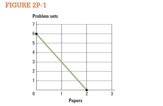 The graph in Figure 2P-1 shows Tanya's weekly production possibilities frontier for doing homework (writing papers and doing problem sets). a. What is the slope of the production possibilities frontier? b. What is the opportunity cost of doing one problem set? c. What is the opportunity cost of writing one paper?