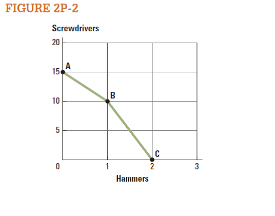 Use the production possibilities frontier in Figure 2P-2 to answer the following questions. a. What is the slope of the PPF between point A and point B? b. What is the slope of the PPF between point B and point C? c. Is the opportunity cost of producing hammers higher between points A and B or between points B and C? d. Is the opportunity cost of producing screwdrivers higher between points A and B or between points B and C?