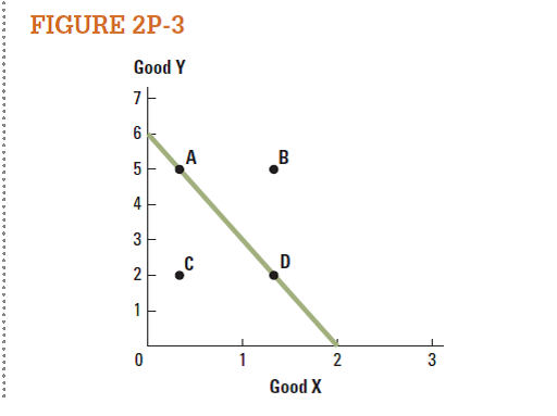 For each point on the PPF in Figure 2P-3 , note whether the point is: • attainable and efficient • attainable and inefficient • unattainable
