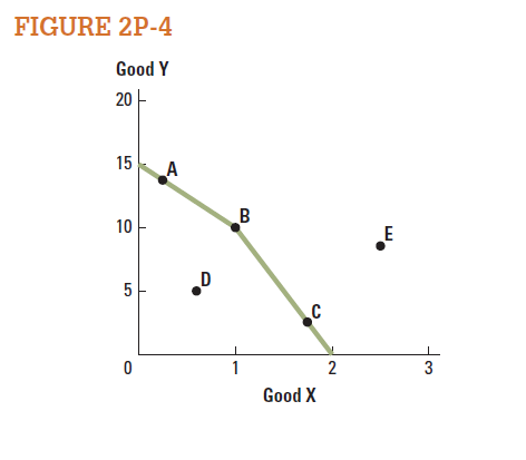 For each point on the PPF in Figure 2P-4 , note whether the point is: • attainable and efficient • attainable and inefficient • unattainable