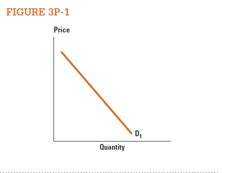 The demand curve in Figure 3P-1 shows the monthly market for sweaters at a local clothing store. For each of the following events, draw the new outcome. a. Sweaters fall out of fashion. b. There is a shortage of wool. c. The winter is particularly long and cold this year. d. Sweater vendors offer a sale.