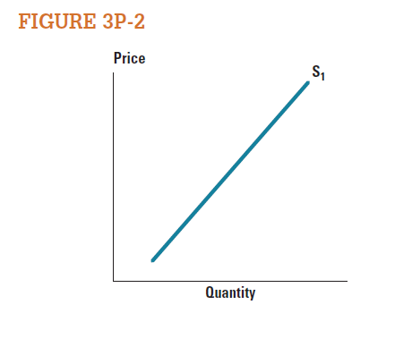 The supply curve in Figure 3P-2 shows the monthly market for sweaters at a local craft market. For each of the following events, draw the new outcome. a. The price of wool increases. b. Demand for sweaters decreases. c. A particularly cold winter is expected to begin next month. d. Demand for sweaters increases.
