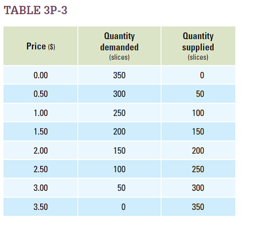 Refer to the demand and supply schedule shown in Table 3P-3. a. If pizza parlors charge $3.50 per slice, will there be excess supply or excess demand? What is the amount of excess supply or excess demand at that price? b. If pizza parlors charge $1.00 per slice, will there be excess supply or excess demand? What is the amount of excess supply or excess demand at that price? c. What are the equilibrium price and quantity in this market?