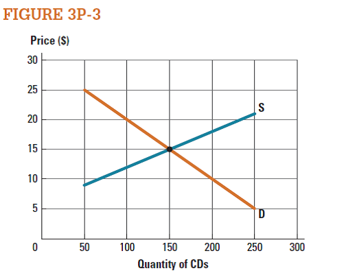 The graph in Figure 3P-3 shows the weekly market for compact discs in a small town. Use this graph to answer Problems 14-16. Which of the following events will occur at a price of $20? A) Equilibrium. B) Excess demand. C) Excess supply. D) No CDs supplied. E) No CDs demanded.