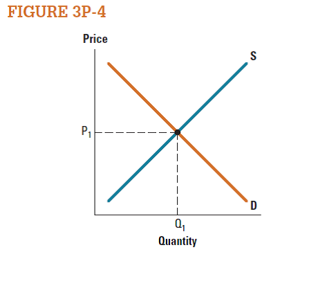 The graph in Figure 3P-4 shows supply and demand in the market for automobiles. For each of the following events, draw the new market outcome, and say whether the equilibrium price and quantity will increase or decrease. a. Environmentalists launch a successful One Family, One Car campaign. b. A steel tariff increases the price of steel. c. A baby boom occurred 16 years ago. d. An oil shortage causes the price of gasoline to soar. e. Improvements in robotics increase efficiency and reduce costs. f. The government offers a tax rebate for the purchase of commuter rail tickets.