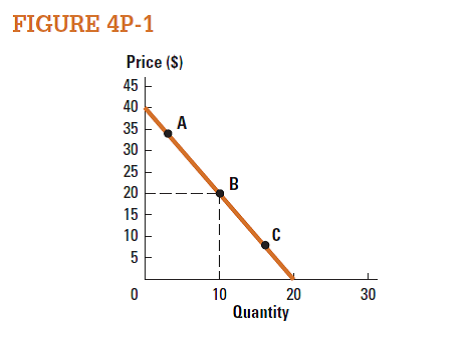 Three points are identified on the graph in Figure 4P-1. a. At point A, demand is ______. b. At point B, demand is ______. c. At point C, demand is ______.