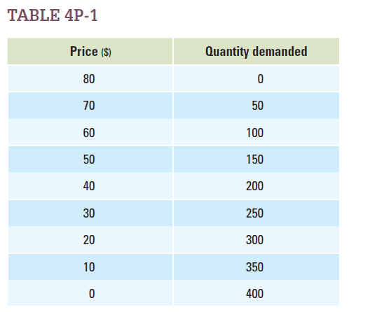 Problems 7 and 8 refer to the demand schedule shown in Table 4P-1. For each price change, say whether demand is elastic, unit-elastic , or inelastic , and say whether total revenue increases, decreases , or stays the same. Price increases from $10 to $20. Demand is _____ and total revenue ______.