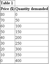 Given Information: Table -1 shows the demand schedule. Price Elasticity Calculation (Price Decreases): Price elasticity can be calculated as follows: Price elasticity is . Since Price Elasticity demand is greater than 1 then quantity demand is elastic and when Price falls from$70 to $60, total revenue Increases from $3,500 to $6,000 . Therefore, the correct answer elastic and increase.