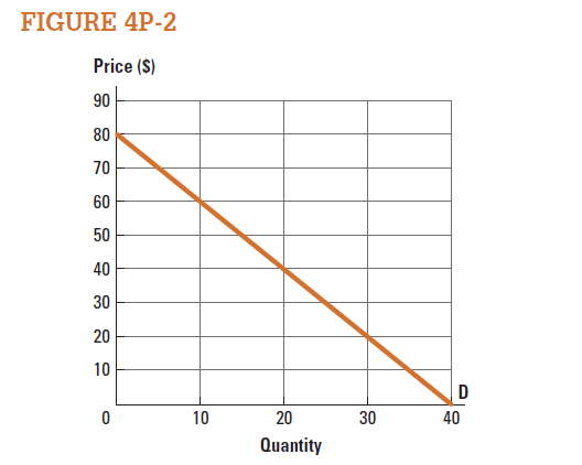 Problems 9-12 refer to Figure 4P-2. Draw the price effect and the quantity effect for a price change from $60 to $50. Which effect is larger? Does total revenue increase or decrease? No calculation is necessary.
