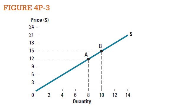 Use the graph in Figure 4P-3 to calculate the price elasticity of supply between points A and B using the mid-point method.