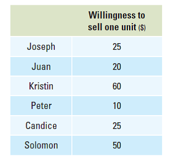 Use the information below to construct a stepgraph of the six sellers' willingness to sell.