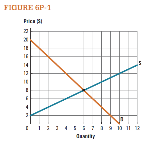Figure 6P-1 shows a market in equilibrium. a. Draw a price ceiling at $12. What is the amount of shortage at this price? Draw and calculate the deadweight loss. b. Draw a price ceiling at $4. What is the amount of shortage at this price? Draw and calculate the deadweight loss.