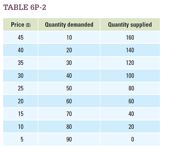 Suppose you have the information shown in Table 6P-2 about the quantity of a good that is supplied and demanded at various prices. a. Plot the demand and supply curves on a graph, with price on the y -axis and quantity on the x -axis. b. What are the equilibrium price and quantity? c. Suppose the government imposes a $15 per unit tax on sellers of this good. Draw the new supply curve on your graph. d. What is the new equilibrium quantity? How much will consumers pay? How much will sellers receive after the tax? e. Calculate the price elasticity of demand over this price change. f. If demand were less elastic (holding supply constant), would the deadweight loss be smaller or larger?