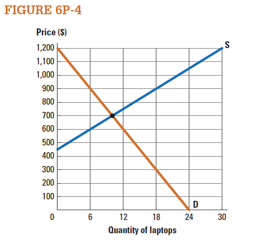 Demand and supply of laptop computers are given in Figure 6P-4. The quantity of laptops is given in thousands. Suppose the government provides a $300 subsidy for every laptop computer that consumers purchase. a. What will be the quantity of laptops bought and sold at the new equilibrium? b. What will be the price consumers pay for laptops under the subsidy? c. What will be the price that sellers receive for laptops under the subsidy? d. How much money should the government budget for the subsidy?