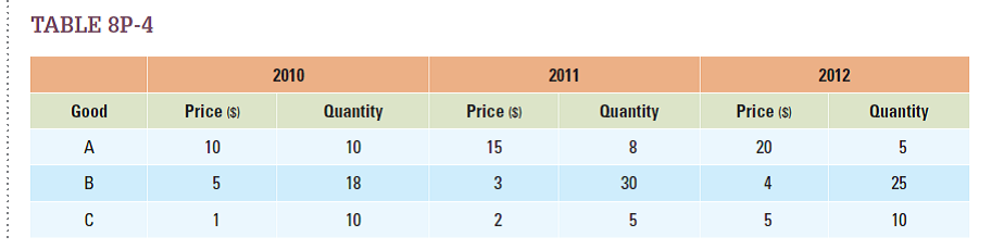 Table 8P-4 lists the prices and quantities consumed of three different goods from 2010-2012 a. Calculate how much money the typical consumer pays each year to purchase the quantities listed in the table. b. Using the amounts you found in part a, calculate the change in how much the consumer paid from 2010 to 2011, and from 2011 to 2012. c. Why is it problematic to use your answers to part b as a measure of inflation? d. Suppose we take 2010 as the base year, which implies that the market basket is fixed at the consumption levels of 2010. Now find the rate of inflation from 2010 to 2011 and from 2011 to 2012. e. Repeat the exercise from part d, now assuming that the base year is 2011. f. Why were your answers from parts d and e different?