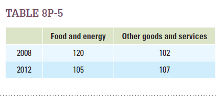 Use Table 8P-5 to calculate core and headline inflation relative to the base year in each time frame, assuming that each category is weighted equally in the calculation of headline inflation. a. 2008 to a base year. b. 2012 to a base year. c. 2008 to 2012.