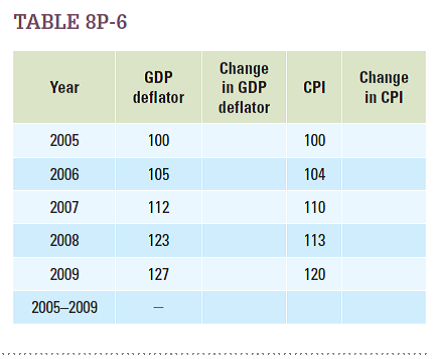 Table 8P-6 shows the GDP deflator and CPI for five recent years. How much did prices change between years in each measure?