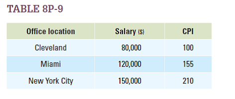 An employee asks her boss whether she can transfer offices, so that she can work in a different part of the country. The boss responds positively and says that the employee can choose to work in Cleveland, Miami, or New York City. The boss then hands the employee a list, as shown in Table 8P-9 , of the salaries that she would earn in the different cities and the average price levels in those same cities. a. From a standpoint of maximizing the employee's consumption possibilities, which office should she choose? b. What would be the minimum salary in New York City the boss could offer the employee to make the employee indifferent between moving to Cleveland and to New York City?